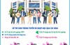 Tuyển sinh đại học, cao đẳng năm 2025: 90% thí sinh trúng tuyển nhập học, cao nhất 4 năm qua