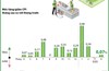 CPI tháng 4/2025 tăng 0,07%