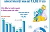 4 tháng năm 2025: Tổng vốn đầu tư nước ngoài đăng ký vào Việt Nam đạt 13,82 tỷ USD