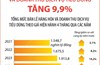 4 tháng năm 2025: Tổng mức bán lẻ hàng hóa và doanh thu dịch vụ tiêu dùng tăng 9,9%