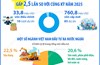 5 tháng năm 2026: Đầu tư của Việt Nam ra nước ngoài đạt 794,6 triệu USD gấp 2,5 lần so với cùng kỳ năm 2025