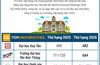 10 cơ sở giáo dục đại học Việt Nam trong Bảng xếp hạng đại học thế giới QS