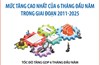 GDP 6 tháng năm 2025 tăng 7,52% - Mức tăng cao nhất của 6 tháng đầu năm trong giai đoạn 2011-2025