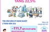 6 tháng năm 2026: Số doanh nghiệp thành lập mới tăng 22,5%