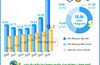 7 tháng năm 2026: Tổng vốn đầu tư nước ngoài đăng ký vào Việt Nam tăng 58%