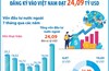 7 tháng năm 2025: Tổng vốn đầu tư nước ngoài đăng ký vào Việt Nam đạt 24,09 tỷ USD