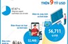 7 tháng năm 2025: 7 mặt hàng xuất khẩu trên 9 tỷ USD