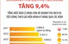 8 tháng năm 2025: Tổng mức bán lẻ hàng hóa và doanh thu dịch vụ tiêu dùng tăng 9,4%