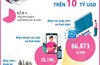 8 tháng năm 2025: 7 mặt hàng xuất khẩu trên 10 tỷ USD