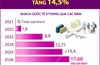 9 tháng năm 2026: Khách quốc tế đến Việt Nam tăng 14,5%