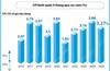 CPI bình quân 9 tháng năm 2025 tăng 3,27%
