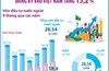 9 tháng năm 2025: Vốn đầu tư nước ngoài đăng ký vào Việt Nam tăng 15,2%
