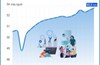 9 tháng năm 2025: Kim ngạch xuất, nhập khẩu tăng 17,3%