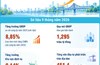 Kinh tế Hà Nội 9 tháng năm 2026