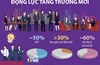 Kinh tế tư nhân: Trụ cột kiến tạo động lực tăng trưởng mới
