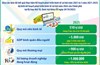 Một số kết quả thực hiện Kế hoạch phát triển kinh tế năm 2025 và 5 năm 2021-2025