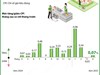 CPI tháng 4/2025 tăng 0,07%