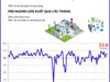 Tháng 5/2026: Chỉ số PMI tăng lên 52,8 điểm