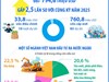 5 tháng năm 2026: Đầu tư của Việt Nam ra nước ngoài đạt 794,6 triệu USD gấp 2,5 lần so với cùng kỳ năm 2025