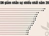 Làn sóng tinh giản nhân sự lan rộng: Ngân hàng chiếm đa số, Golden Gate dẫn đầu về số lao động cắt giảm