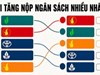 Thu ngân sách lập kỷ lục hơn 2,65 triệu tỷ đồng, nhiều doanh nghiệp lớn tăng mạnh mức đóng góp