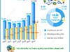 7 tháng năm 2026: Tổng vốn đầu tư nước ngoài đăng ký vào Việt Nam tăng 58%