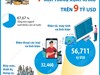 7 tháng năm 2025: 7 mặt hàng xuất khẩu trên 9 tỷ USD