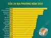 Chỉ số đổi mới sáng tạo năm 2025 của 34 địa phương