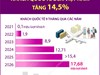 9 tháng năm 2026: Khách quốc tế đến Việt Nam tăng 14,5%