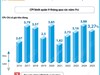 CPI bình quân 9 tháng năm 2025 tăng 3,27%