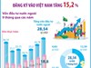 9 tháng năm 2025: Vốn đầu tư nước ngoài đăng ký vào Việt Nam tăng 15,2%