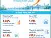 Kinh tế Hà Nội 9 tháng năm 2026