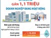 Đến hết năm 2025: Cả nước có gần 1,1 triệu doanh nghiệp đang hoạt động