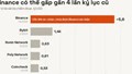 Binance đối mặt vụ thất thoát tài sản số có thể lập kỷ lục lịch sử