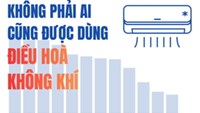 77% hộ gia đình Việt Nam đã có điều hòa: Tỷ lệ ngang Trung Quốc, vượt nhiều nền kinh tế lớn