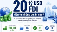 FDI vào Việt Nam tiến sát 20 tỷ USD, loạt siêu dự án tăng tốc
