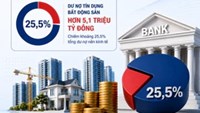 Tín dụng bất động sản vượt 5,1 triệu tỷ đồng, nhiều ngân hàng tăng mạnh cho vay