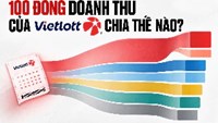 Vì sao Vietlott bán vé nhiều nhưng nộp ngân sách thấp hơn một số công ty xổ số địa phương?