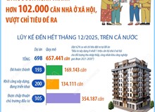 Năm 2025: Cả nước đã hoàn thành hơn 102.000 căn nhà ở xã hội, vượt chỉ tiêu đề ra
