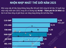 Đường bay Hà Nội - Thành phố Hồ Chí Minh nằm trong Top 10 đường bay nhộn nhịp nhất thế giới năm 2025