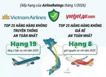 2 hãng hàng không Việt Nam trong danh sách an toàn nhất thế giới năm 2026
