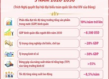 Các mục tiêu, chỉ tiêu phát triển chủ yếu 5 năm 2026-2030