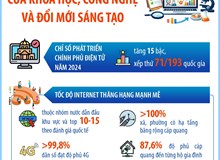 Những kết quả nổi bật của khoa học, công nghệ và đổi mới sáng tạo