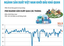 Tháng 1/2026: PMI đạt 52,5 điểm, ngành sản xuất Việt Nam khởi đầu khả quan