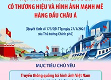 Đến năm 2045, Việt Nam trở thành quốc gia có thương hiệu và hình ảnh mạnh mẽ hàng đầu châu Á