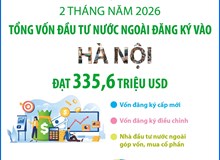 2 tháng năm 2026, vốn đầu tư nước ngoài đăng ký vào Hà Nội đạt 335,6 triệu USD