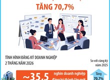 2 tháng năm 2026: Số doanh nghiệp thành lập mới tăng 70,7%