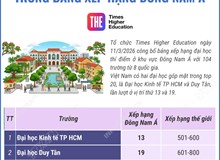 11 cơ sở giáo dục đại học Việt Nam vào bảng xếp hạng Đông Nam Á