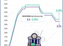 Fed quyết định giữ nguyên lãi suất