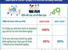 Đến năm 2030, phấn đấu 100% cơ sở đào tạo ban hành và công khai quy chế hỗ trợ sinh viên khởi nghiệp